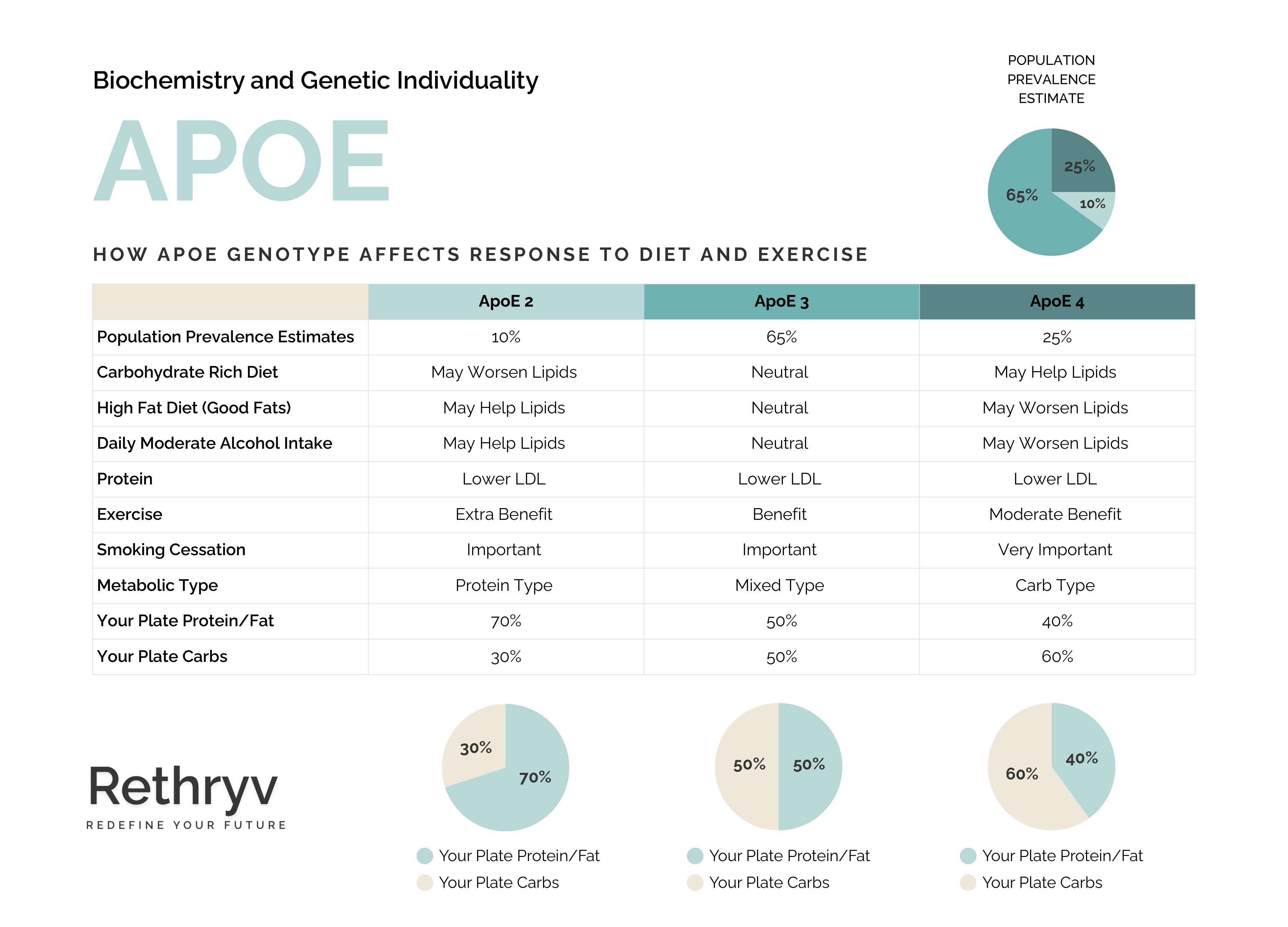 APOE Genotype Affects Response to Diet and Exercise